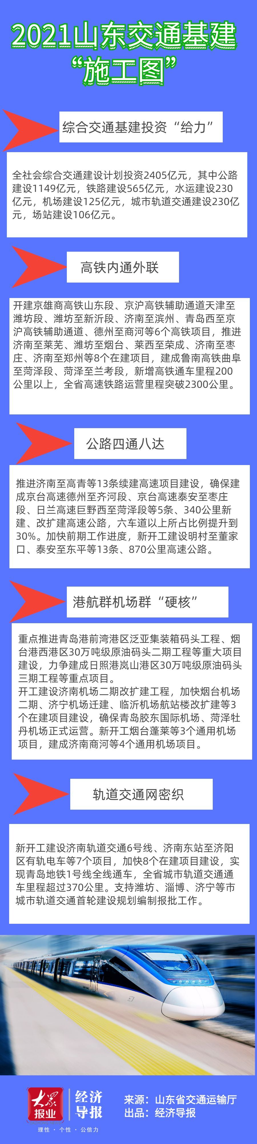 2021山東交通基建"施工圖"來了！總投資2405億！新開工6條高鐵！還有濟南地鐵6號線