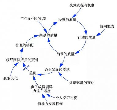 一個(gè)團(tuán)隊(duì)有沒有戰(zhàn)斗力，關(guān)鍵取決于這6點(diǎn)